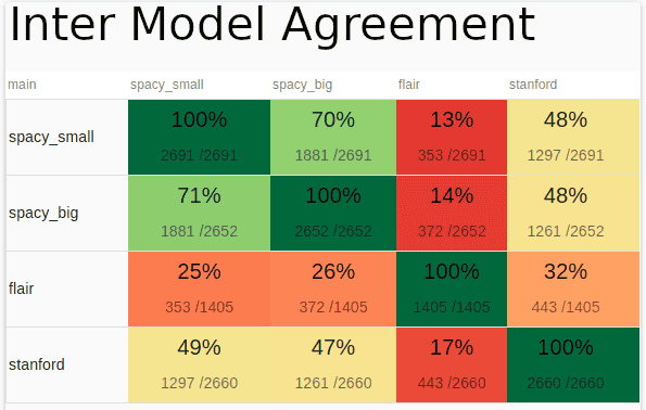 Which open source NER Model is the best ? Comparing CoreNLP, Spacy and Flair