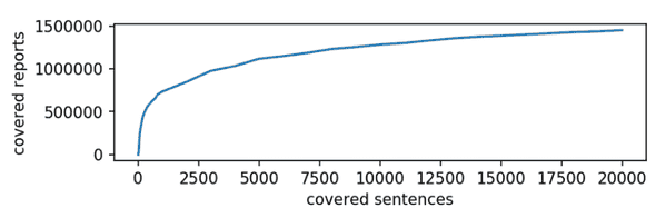 The number of reports (y) that were fully covered by the top (x) most common sentences.